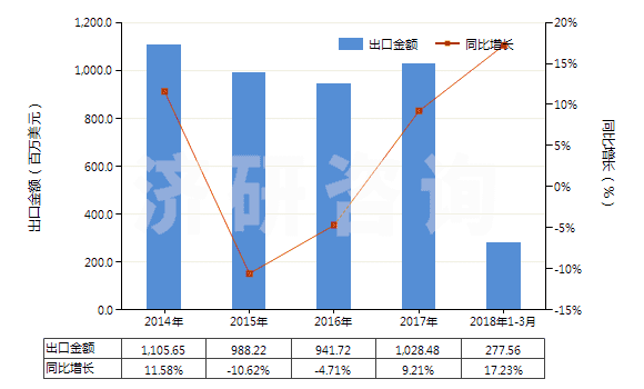 2014-2018年3月中國(guó)聚酯短纖（未梳或未經(jīng)其他紡前加工）(HS55032000)出口總額及增速統(tǒng)計(jì)